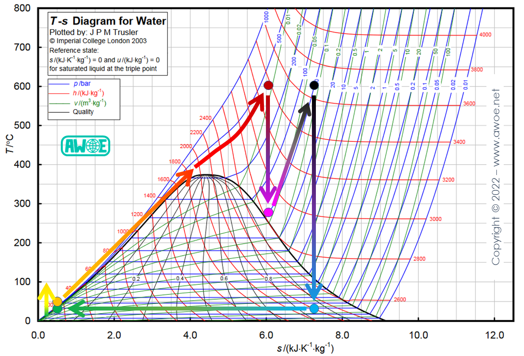 Supercritical Rankine cycle with reheating for water/steam